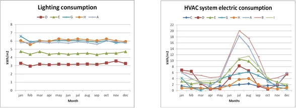Figure 2: Monthly specific consumption of different electric loads (kWh/m2)
