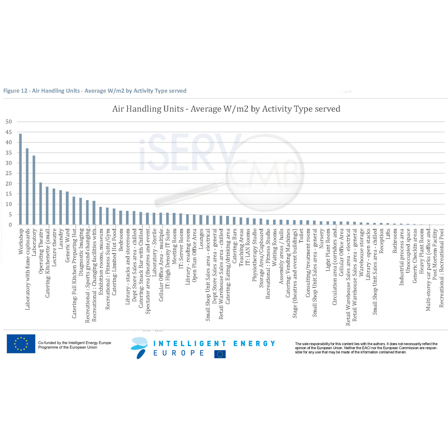 iSERV AHU Average Consumption by Activity 0