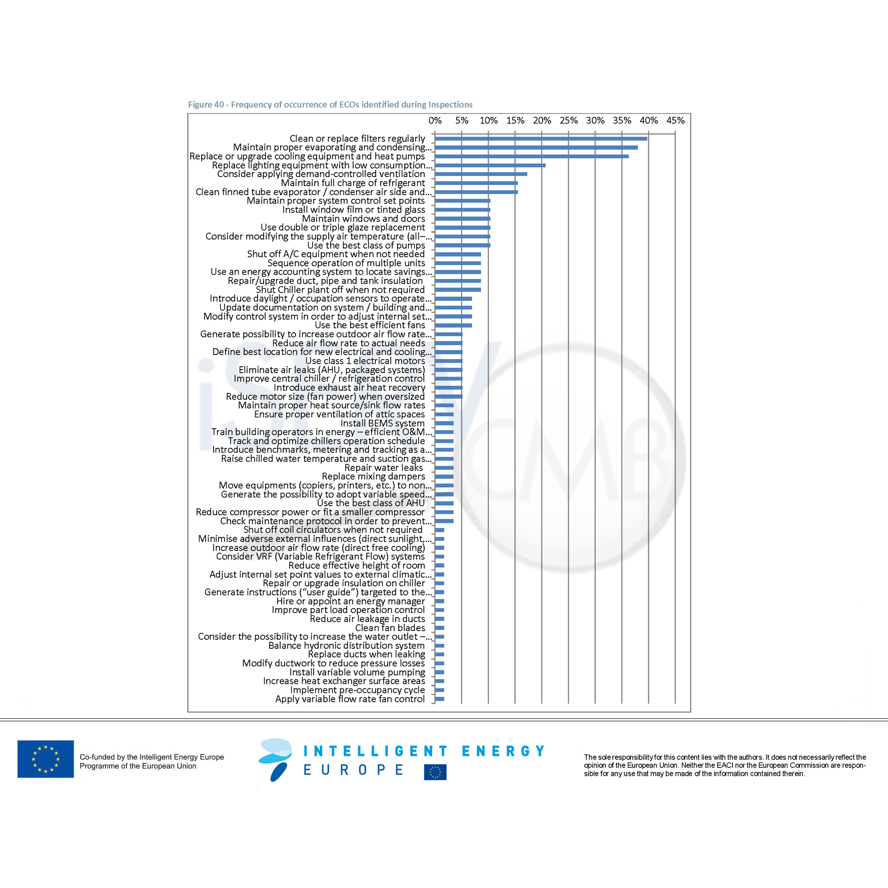 iSERV_Frequency_occurrence_ECOs_0